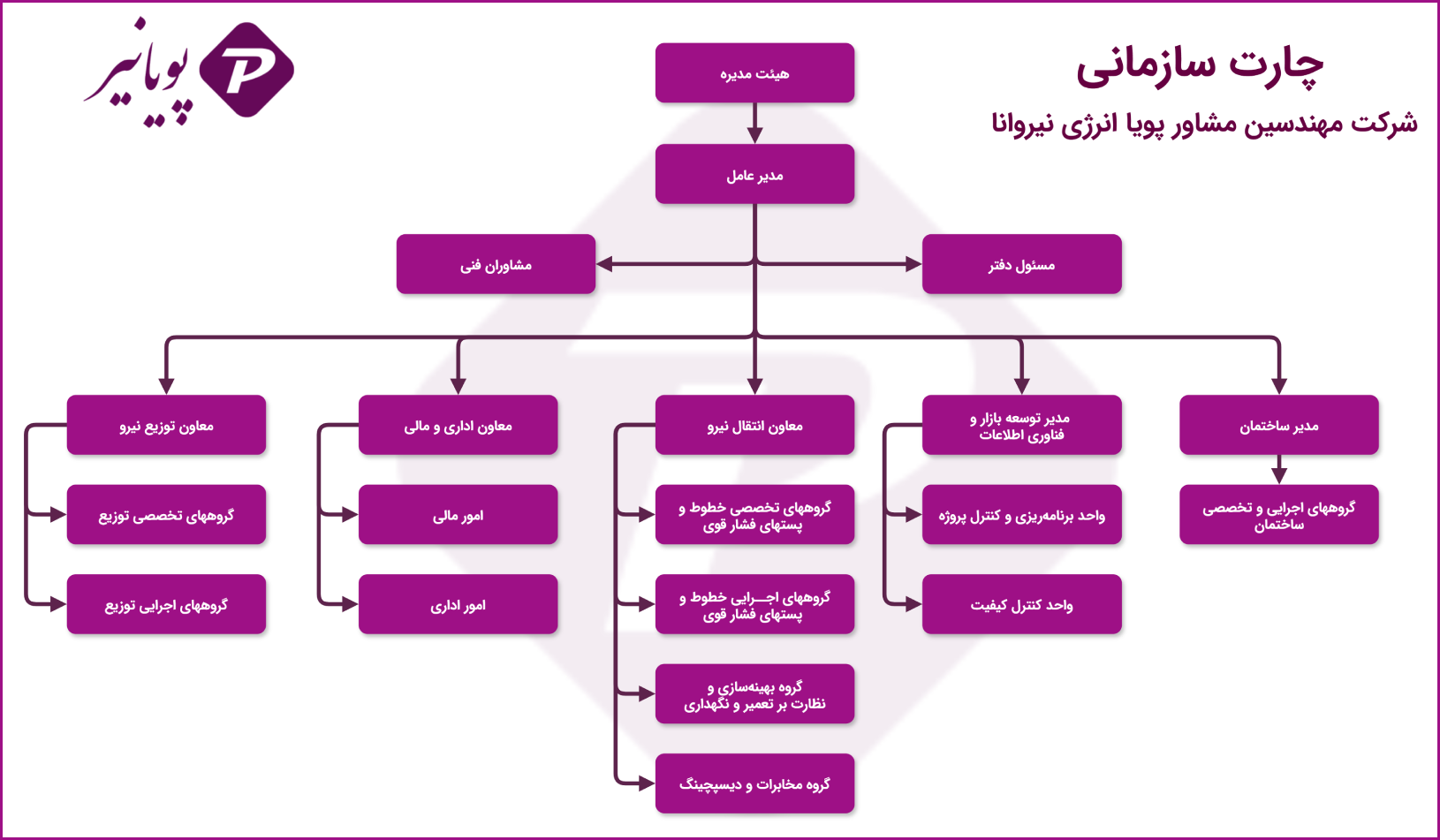 چارت شرکت پویا انرژی نیروانا